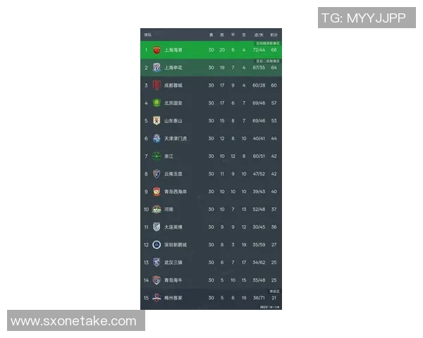 北京足球队在联合会杯积分榜上以58分稳居第一名